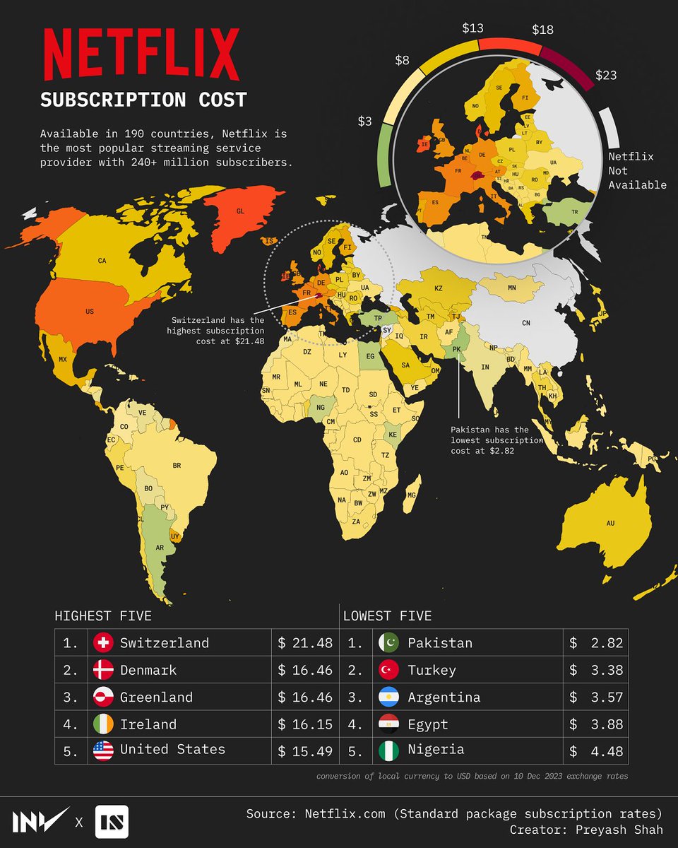 How Much #Netflix Costs in Every Country 💰 #Switzerland 🇨🇭 $21.48 #Denmark 🇩🇰 $16.46 #USA 🇺🇸 $15.49 #Turkey 🇹🇷 $3.38 #Pakistan 🇵🇰 $2.82 #Streaming #Licensing #Economics #Geopolitics bit.ly/4bQORut via @VisualCap @Shi4Tech @Hana_ElSayyed @CurieuxExplorer…
