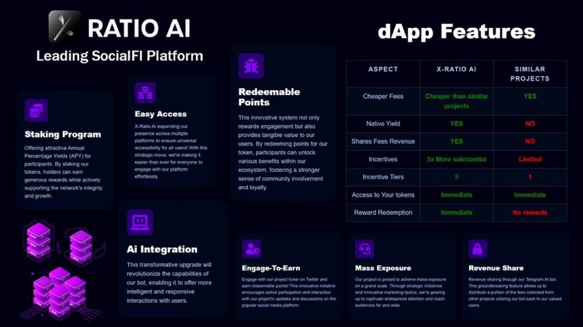 #XRatioAi is not just a step ahead; it's leaps beyond anything else out there.

Combining innovative tech, unparalleled transparency, and real-world impact of giving back to its holders shilling On X.

 $XRAI is setting a new standard for what #socialfi can achieve. 

#XRatioAi
