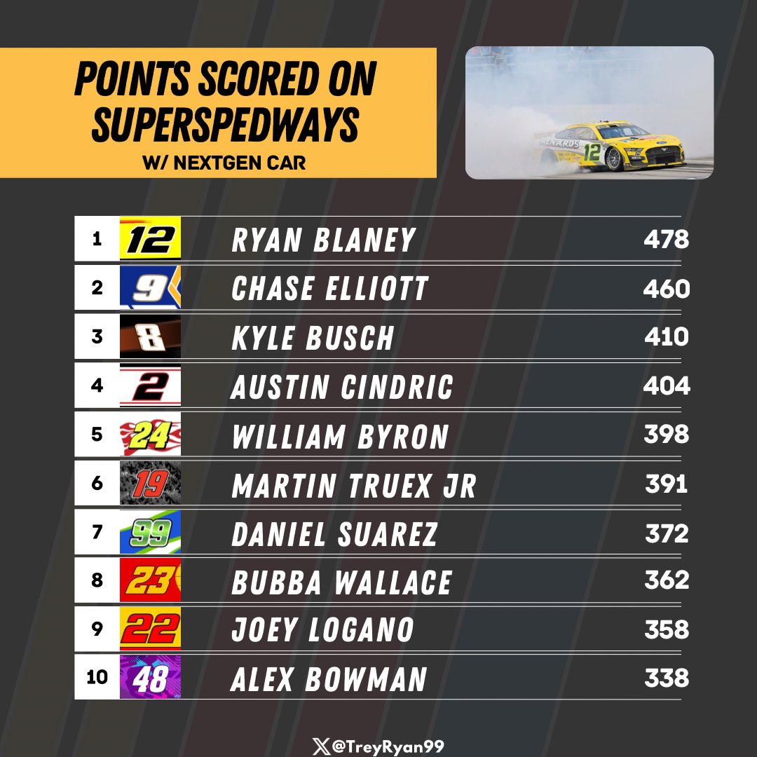 TreyRyan99's tweet photo. There have been 14 races on Superspeedways with the NextGen car. 

These 10 drivers have scored the most points https://t.co/3qbzxZIY9U