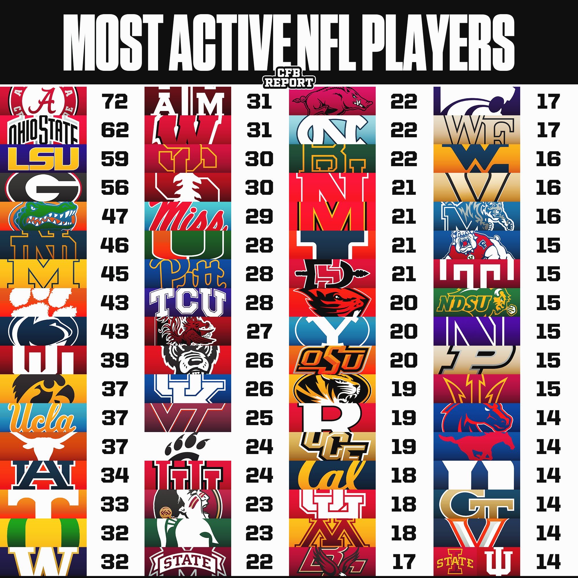 College Football Report on X Colleges With The Most Active NFL Players https t 5qZhcXWct5 X