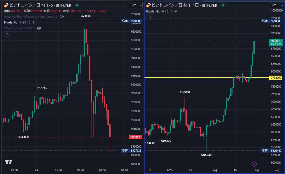 ビットコイン⬆️⬇️一時966万円「急騰、急落」大相場😱 今日の値動きはやばかった💦 上昇スピードがさらに加速し 一時966万円まで上昇  FXや株・日経先物等の経験から 大きく上昇する中で、値動き一気に加速する場面では一旦のバイクラ「バイイング・クライマックス」的 ...