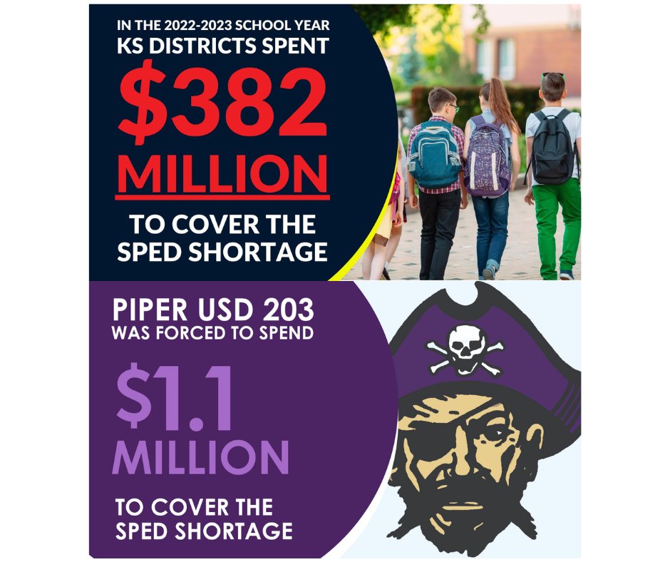Last year, funding shortfalls forced KS districts to transfer $382+ million from general funds to cover special education costs.   SPED funding shortages hurt ALL Kansas kids.  Read more here: bit.ly/3T2uoum #FullyFundSPED @KASBPublicEd @PiperDrDain