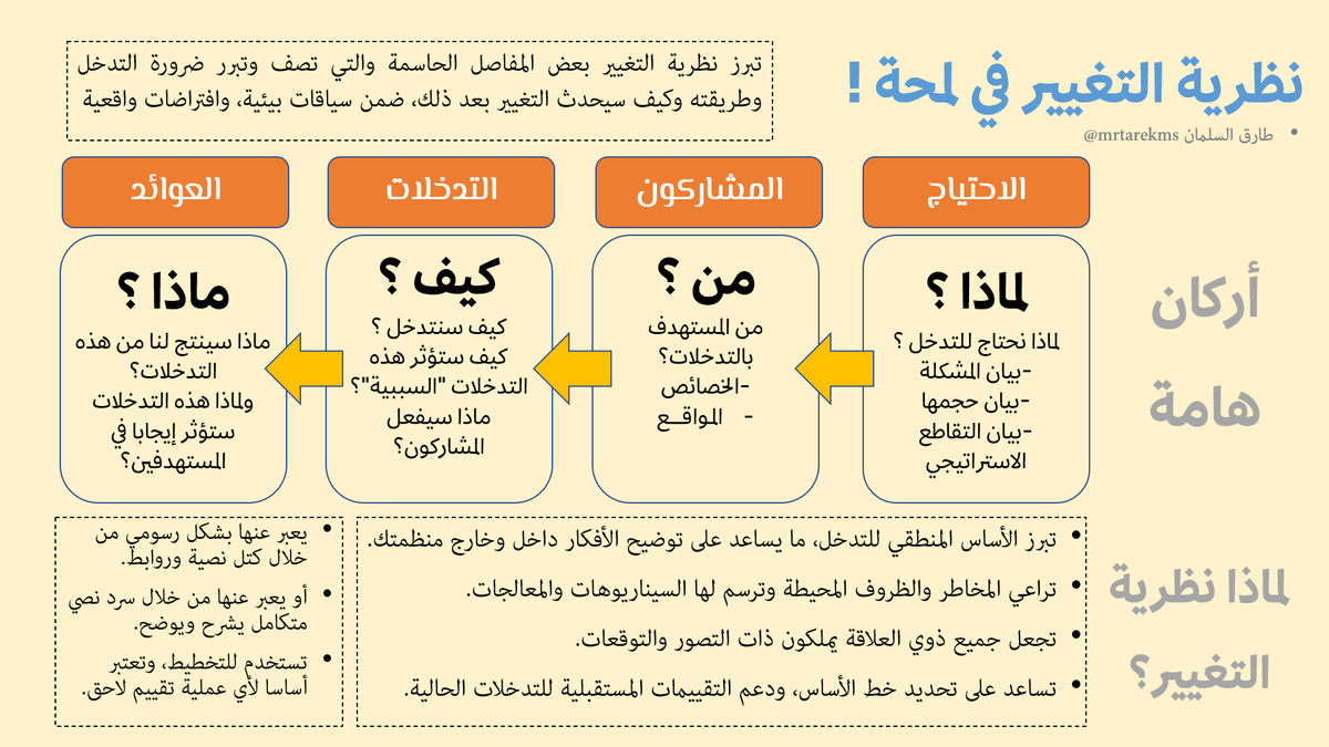 #نظرية_التغيير 
أداء تخطيط و أداة تقييم 
تساعد على فهم التغيير المطلوب إحداثه من التدخلات التنموية.
عادة يعبر عنها بإحدى طريقتين:
1. طريقة رسومية
2. طريقة نصية سردية

النظرية يمكن أن تصاغ على مستوى المنظمة
ويمكن أن تصاغ أيضا على مستوى المشاريع والبرامج

#سلسلة_النتائج هي أساسها!