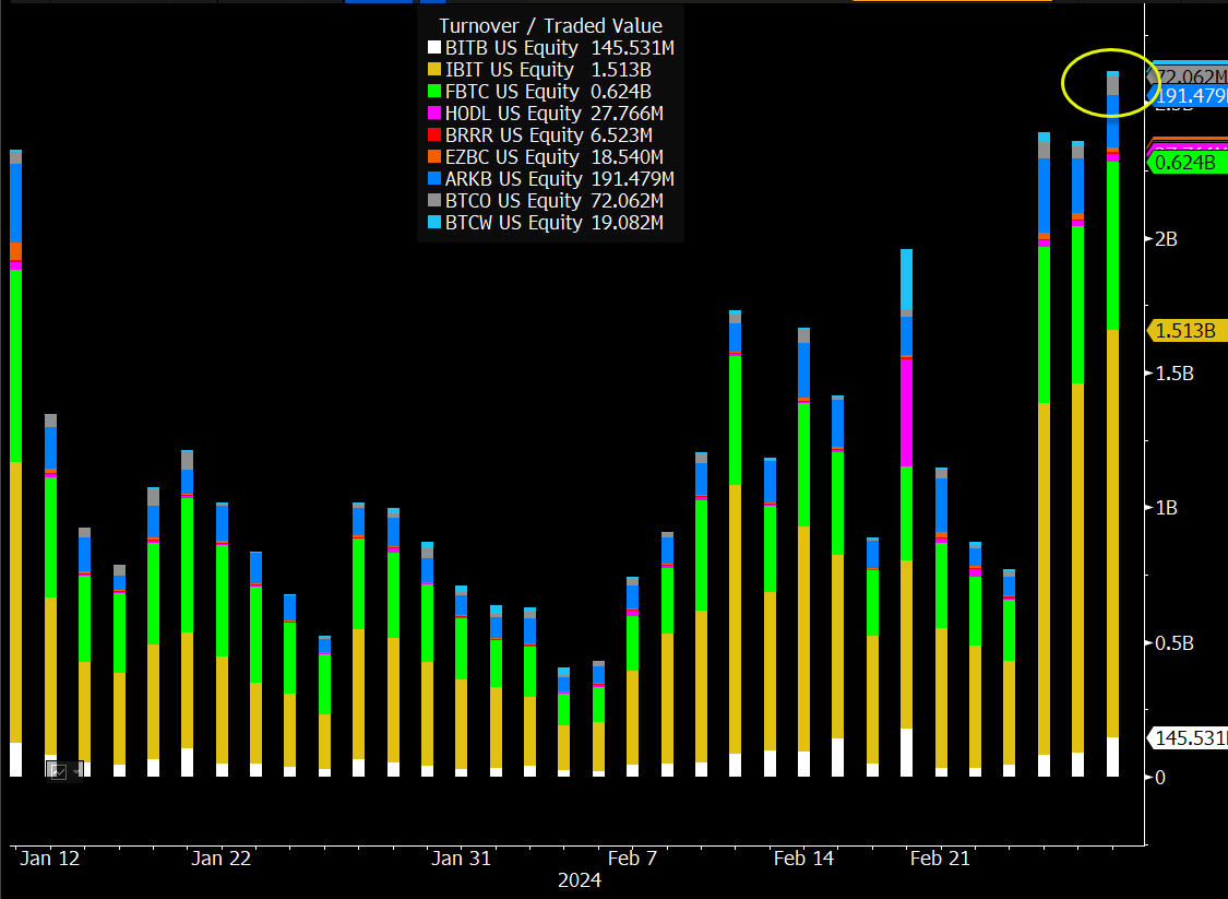 We just witnessed history:

It's only been half of the trading day these 9 #Bitcoin ETFs have already broken their DAILY trading volume record.

There's been a total of $2.6 BILLION in volume today alone.

If current volume persists, this puts us on track for the first day with