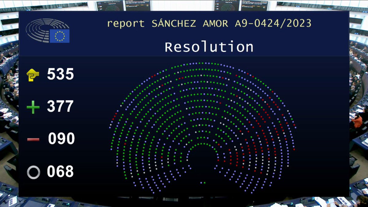 📢 The 2023 annual report on human rights and democracy in the world and the European Union’s policy on the matter has been adopted today by 377 votes for, 90 against, 68 abstentions. Rapporteur Nacho Sánchez Amor @NachoSAmor Read our press release : europa.eu/!RM8nGJ