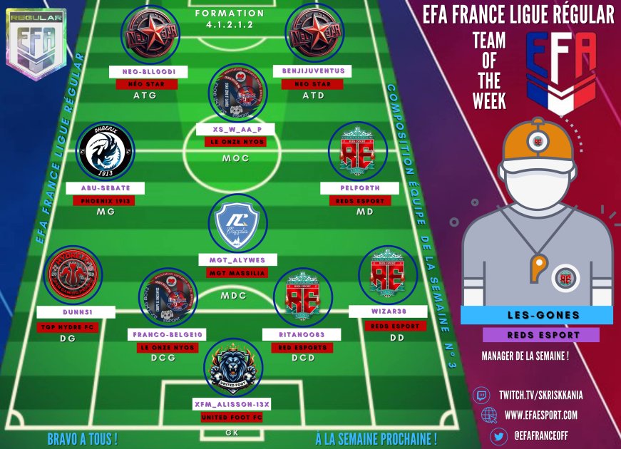 EFA France 🇨🇵 (@efafranceoff) on Twitter photo Bonjours a tous ,voici l équipe semaine 3 efa regular! Bravo aux joueurs de @NeoStar__ <a href="/RedsEsport/">🔴 Reds Esport 🔴</a> <a href="/MGT_Massilia/">MGT MASSILIA</a> @1913Phoenix @UNITEDFootFC @LeOnzeNyos ET @TGP_Hydre_FC ! Notre manager semaine <a href="/RedsEsport/">🔴 Reds Esport 🔴</a> Bonjours a tous ,voici l équipe semaine 3 efa regular! Bravo aux joueurs de @NeoStar__ <a href="/RedsEsport/">🔴 Reds Esport 🔴</a> <a href="/MGT_Massilia/">MGT MASSILIA</a> @1913Phoenix @UNITEDFootFC @LeOnzeNyos ET @TGP_Hydre_FC ! Notre manager semaine <a href="/RedsEsport/">🔴 Reds Esport 🔴</a>