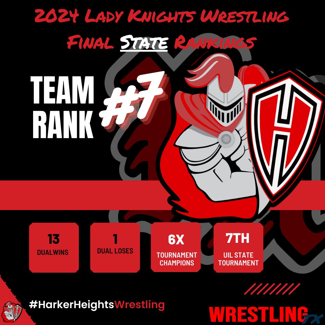 HHHS_Wrestling's tweet photo. WrestlingTexas Final Girls Team State Ranking of 2024! 

#RepTheShied #KnightNationWrestling
@KilleenISD_ @HhhsKnights @knight_booster @WrestlingTexas https://t.co/0ChgL6XYd7