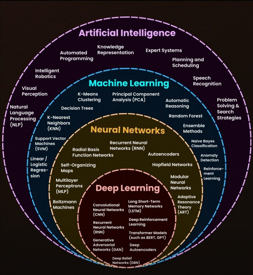 Cette infographie décortique le monde complexe des réseaux neuronaux, du Machine Learning et du Deep Learning 🤖 HT @ingliguori #IA #Transfonum