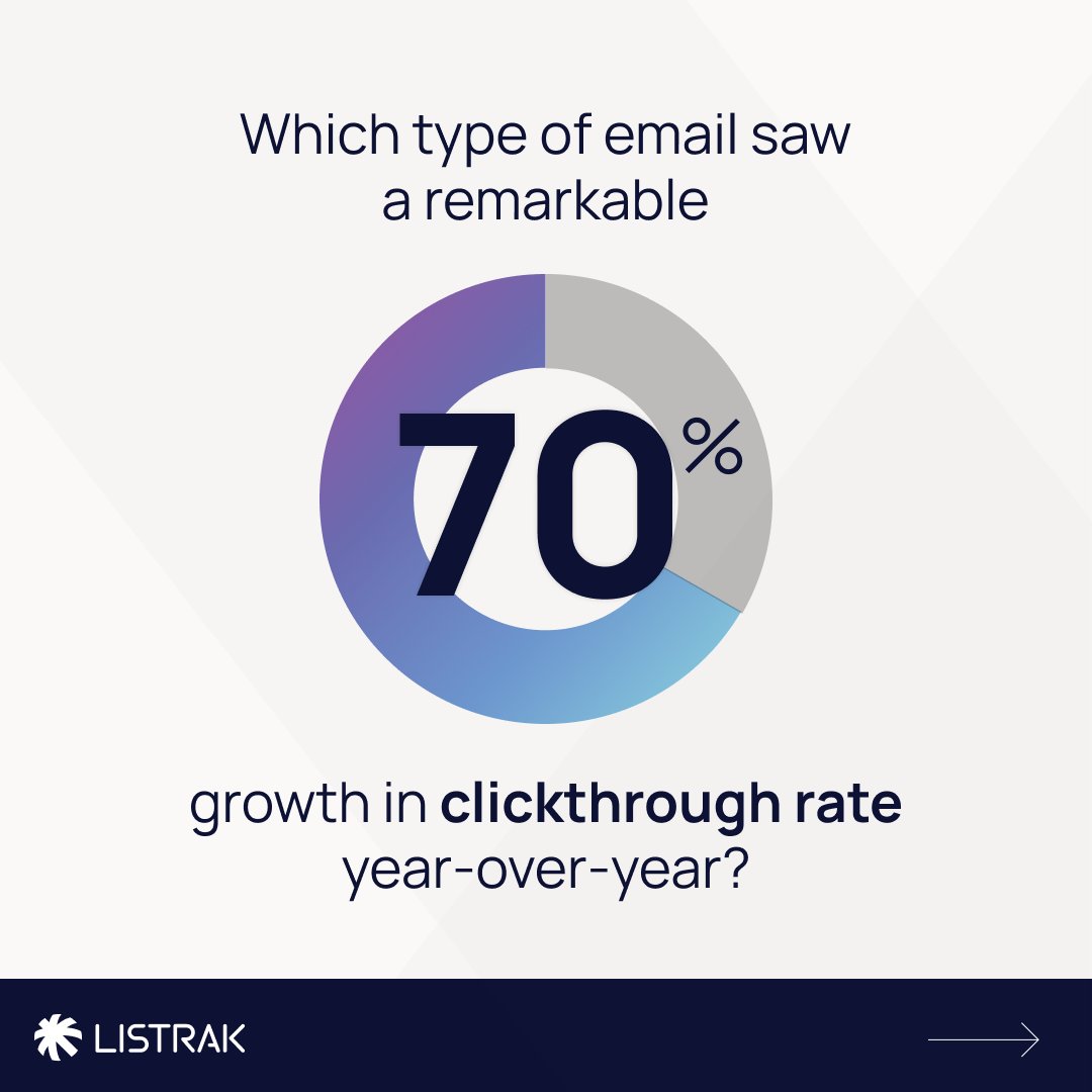 Listrak's tweet image. Hot off the press: Listrak&apos;s Cross-Channel Benchmark Report! Get it now for Email and SMS data across 13 campaigns and 14 verticals to uncover the most effective campaigns for brands and retailers today to shape your strategy.  ow.ly/o4QW50QIPHI  #Listrak #BenchmarkReport