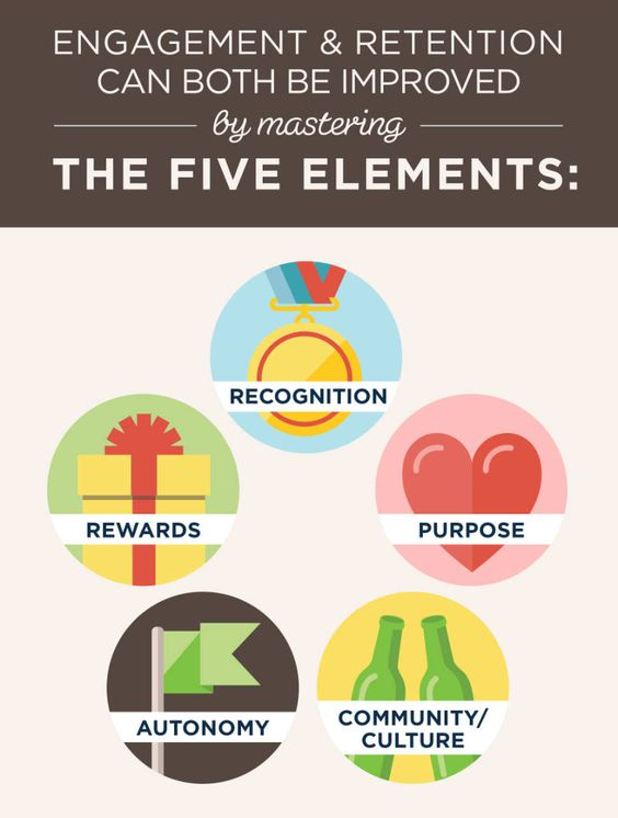 RileyRM4Tech's tweet photo. Here are five elements of focus that will improve both employee engagement and employee retention if you handle them properly.

Share your best employee engagement and retention tips.

#employeeengagement #employeeretention #retention #HR #business https://t.co/tYoRAAlrdV