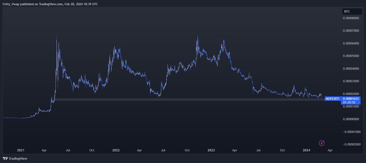 Matic/BTC probably close to bottoming here.