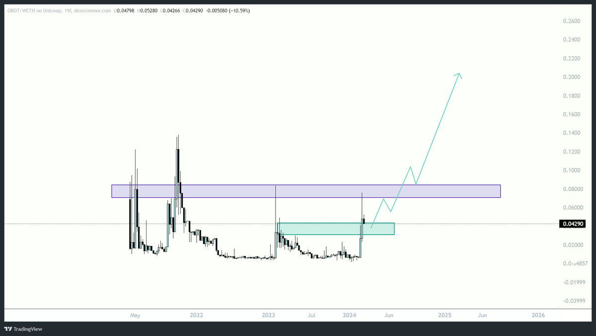 ● $OBOT
Price: $0.043
Market Cap: $8M

This project was launched amidst the bear market but has garnered repeated interest. It is set to be listed on a CEX and boasts a functional platform. DePIN narrative.

➜ Buy zone $0.043 - $0.03

✓ Target 1 - $0.2
✓ Target 2 - $0.5
✓