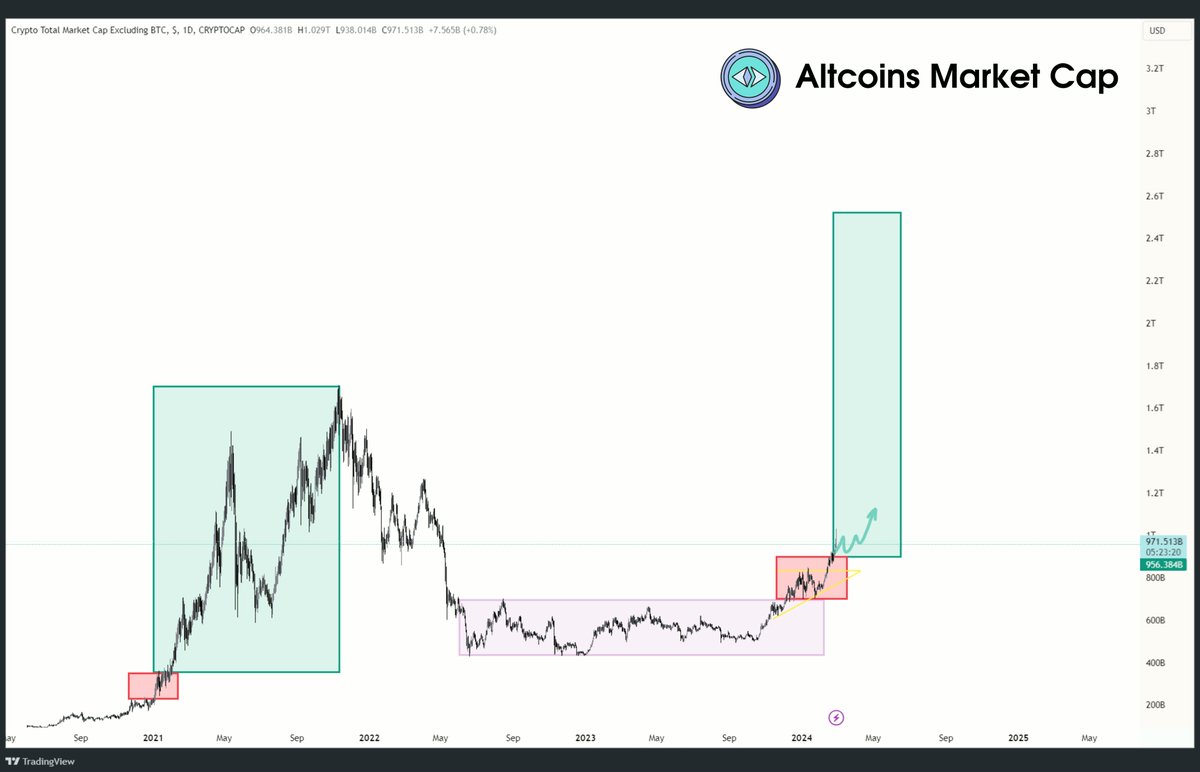 wacy_time1's tweet image. Altseason is the time when millions will be printed.

Some Altcoins are on the brink of explosion.

I've curated some of the best lowcaps that may show 10-100x gains in the next few months. 🧵⬇️