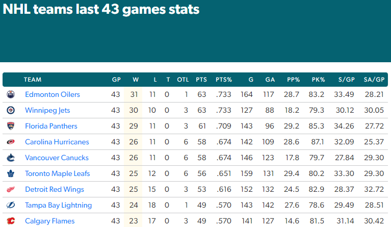 Magicbubba's tweet image. Something to think about 
We are ok #oilers stop looking at the micro picture
Under new coaching things still seem pretty darn good.