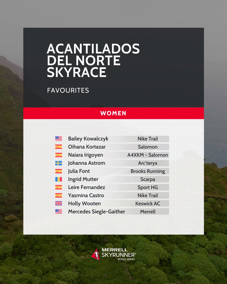 Skyrunning_com's tweet photo. Here they are! Check out the elite athletes racing this weekend in Acantilados del Norte - the first race of the 2024 season!🔝
You can follow all your favourites LIVE this Saturday! Turn on your notifications! 🖥️🔴
#MSWS24 https://t.co/x7NefkEnPm