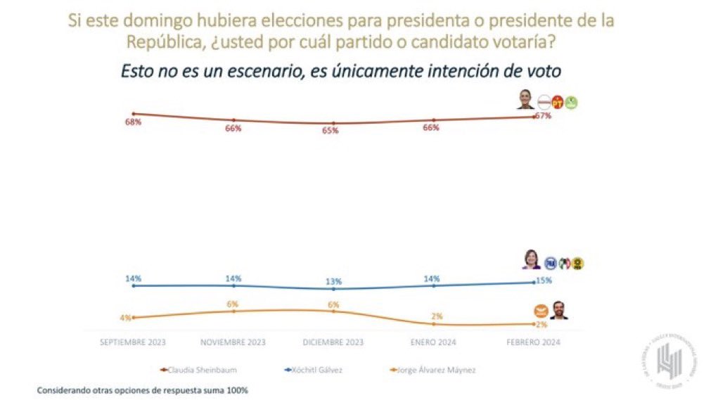 abrahamendieta's tweet photo. La Doctora @Claudiashein supera 4 a 1 en intención de voto a @XochitlGalvez.

Eso significa que a pesar de lo mal que están las marcas del PRI, PAN y PRD, @XochitlGalvez es capaz de hundirles aún más la preferencia.

Se equivocaron de candidata.

Fuente: @herasdemotecnia. https://t.co/fCxhluDvMq