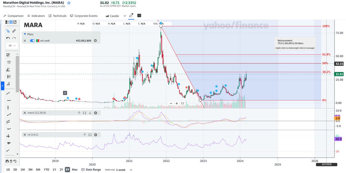 Kosusreeni's tweet photo. $MARA hopefully not bad FIB analysis- but as per this not even 50% retracement complete which is at 42$.. Dont know if it reaches that; But i am believing - not for the faint hearts. https://t.co/YtHJucHWfv