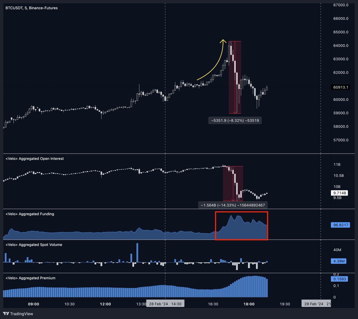 kian_sasan's tweet photo. Während der US-Handelszeiten schnellte der #Bitcoin auf 64.300 Dollar hoch, erlebte danach aber einen Rücksetzer von 8% auf knapp 59.000 Dollar, begleitet von einem Rückgang im Open Interest um 1,5 Milliarden Dollar! 🤯

Davon waren 700 Millionen Dollar Liquidationen allein in den letzten 24 Stunden – sowohl Longs als auch Shorts haben es gespürt! Autsch!

Solche Volatilitätsspitzen sind allerdings typisch in einem Bullenmarkt. Einziger Negativpunkt: Die Funding-Raten sind nun sehr heiß angelaufen.

Sollten sich die Funding-Raten nicht entspannen und der Kurs weiter fallen, könnte ein größerer Rückgang in Richtung 57.000 bis 55.000 Dollar drohen – ein potenzieller Nachkaufbereich.

Aber: Sollte weiterhin starker Spot-Kaufdruck durch die ETFs entstehen, könnte der Kurs selbst bei hohen Funding-Raten weiter steigen, was ebenfalls charakteristisch für einen Bullenmarkt ist.

Wir behalten beide Entwicklungen im Auge und ich halte euch auf dem Laufenden! 🫡