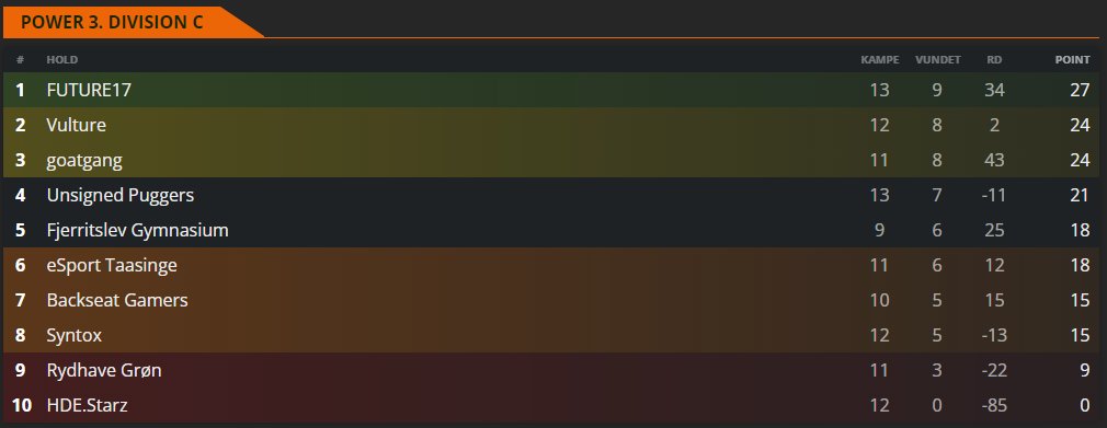 endnu en gang en nem dag på toppen!
#FORZAFUTURE17
ggwp <a href="/Vulture_CS/">Vultures</a> @UnsignedPuggers !!!