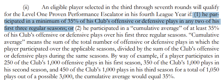 JFGIV's tweet photo. @TrumanChief No, it's (1) if a player played at least 35% in two of his first three seasons OR (2) he averaged at least 35% over *all three* seasons.

So if there's 1140 off. snaps in '24, Pacheco needs at least 278 to hit that 3yr cumulative avg.

(Watson's got it; I was looking at ST snaps) https://t.co/xt2Xle8DAP