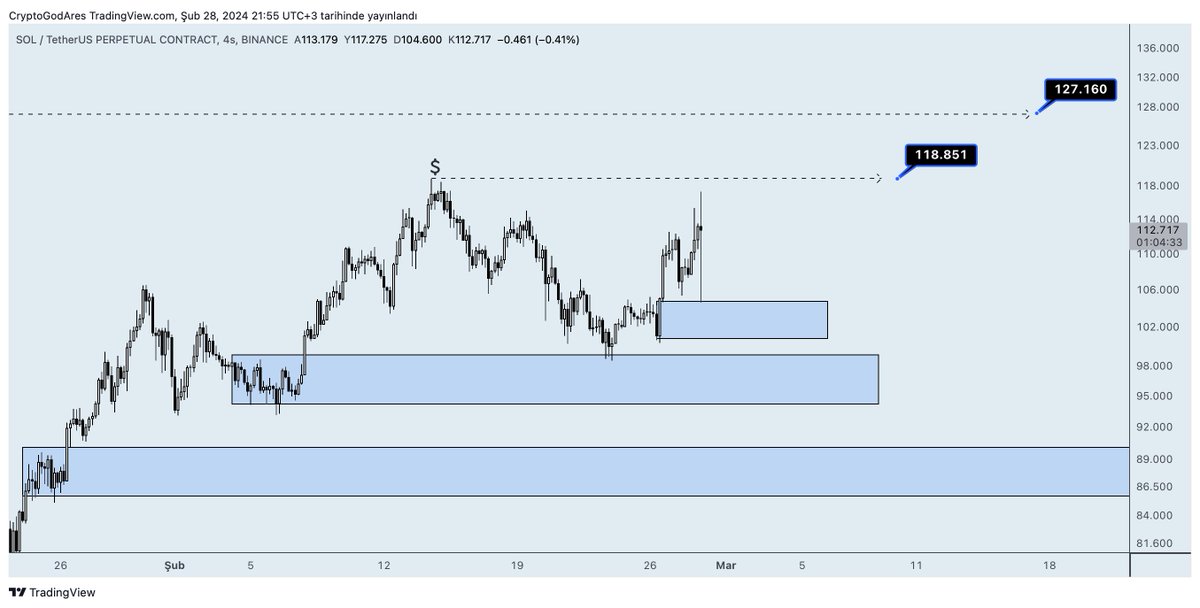 #solana İlk fiyat hedefimiz 119$ ve ardından 128$ civarı.