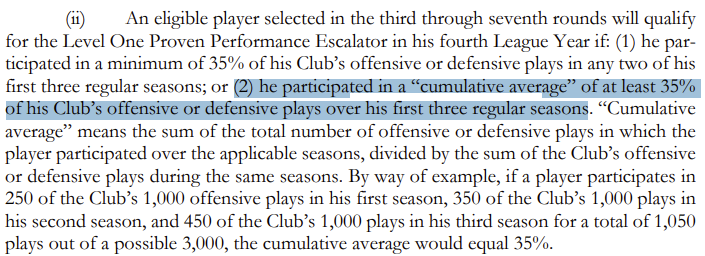 JFGIV's tweet photo. @TrumanChief No, it's (1) if a player played at least 35% in two of his first three seasons OR (2) he averaged at least 35% over *all three* seasons.

So if there's 1140 off. snaps in '24, Pacheco needs at least 278 to hit that 3yr cumulative avg.

(Watson's got it; I was looking at ST snaps) https://t.co/xt2Xle8DAP
