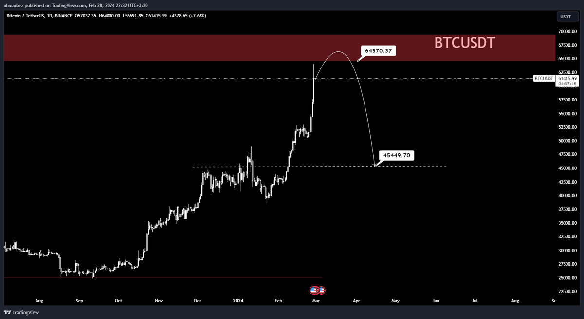 ahmadarzzz's tweet photo. Analysis of bitcoin by @ahmadarzzz
Ligh : 64.570
Low : 45.500
#BTC $BTC #BTCUSDT #btcup #BTCETF #btcusd #Bitcoin #BitcoinHalving #BitcoinETFs #BitcoinETF #tradingstrategy #tradingvie #priceaction #Analytics #Trending https://t.co/ZCF5upTNMy