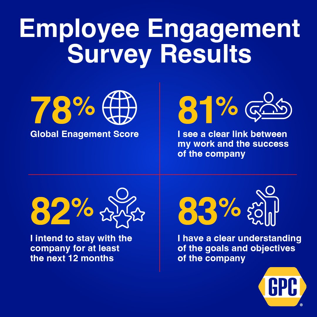 In our most recent global engagement survey, we were pleased that our results aligned with the benchmarks of great places to work. As we prepare to launch our 2024 survey, we will continue our efforts to cultivate a workplace where everyone thrives. genpt.com/sustainability