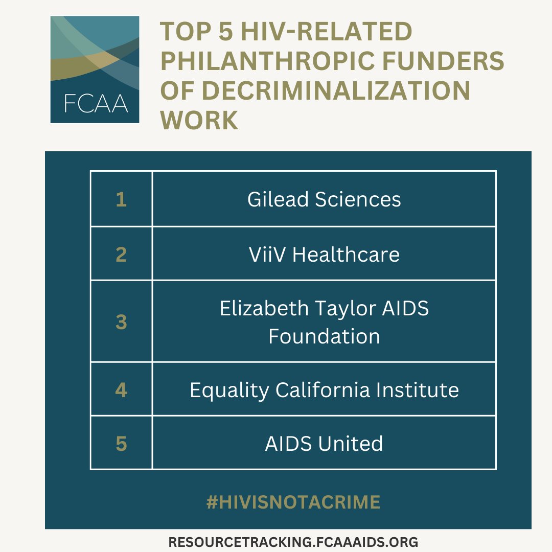 In recognition of #HIVISNOTACRIME Awareness Day, FCAA congratulates these top 5 HIV-related philanthropic funders of decriminalization work @gileadsciences @viivhc @ETAForg @AIDSUnited @eqca