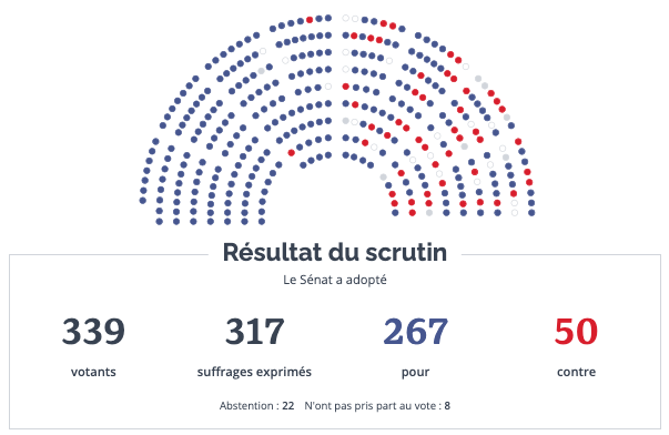 🔴 Le Sénat a adopté le projet de loi constitutionnelle relatif à la liberté de recourir à l'interruption volontaire de grossesse.  #PJLIVG #DirectSénat

267 voix pour ✅ 
50 voix contre ❌

🔎 Les résultats du scrutin :
senat.fr/scrutin-public…