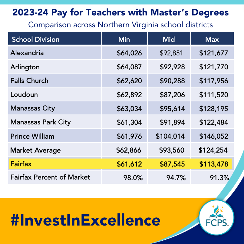 To #InvestInExcellence, we have to invest in hiring and keeping our dedicated teachers. Compared to nearby districts, FCPS ranks near the bottom in pay for teachers. Our 2025 budget proposes to address this with a 6% pay increase for staff. ✅Learn more: bit.ly/FCPS-AdvBudget…