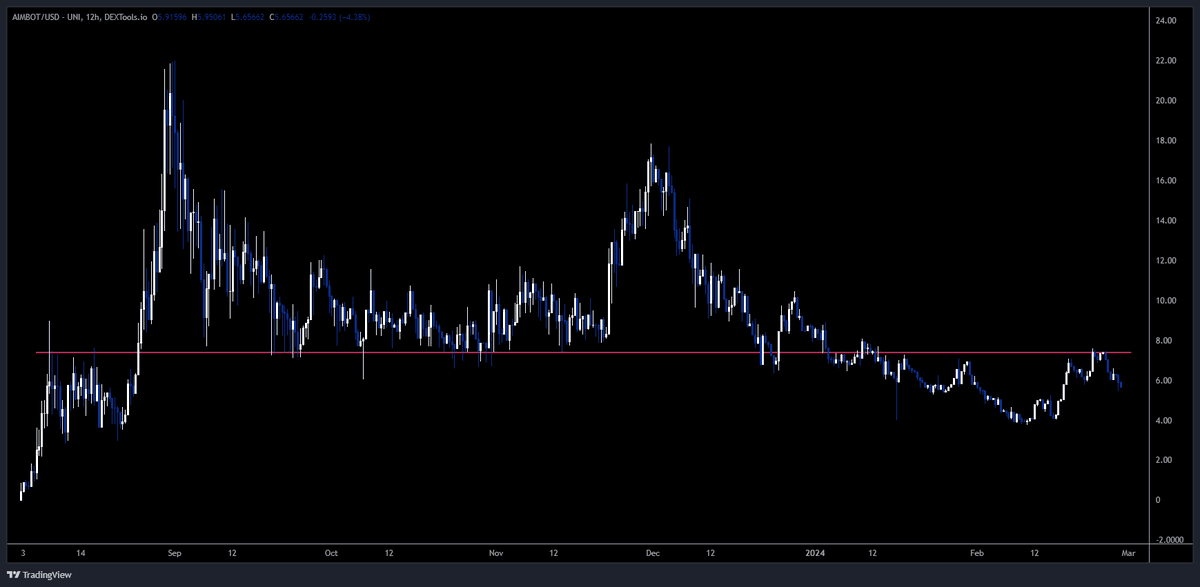 btc_charlie's tweet photo. Also hold $AIMBOT under high risk/low cap. 

It's an automated execution bot; price has gone down a lot but think it runs again when we pivot back to on-chain. https://t.co/r4n1WCZoG5