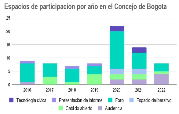 MalejaVictorino's tweet image. Hace cuatro años, el @ConcejoDeBogota se permitió soñar  junto a @extituto @fundcorona @IdeemosL crear un laboratorio de innovación dentro de la institución. Hoy el balance es positivo, tuvimos más y mejores espacios de participación durante el 2020 y 2021 con sello @DemoLabCA