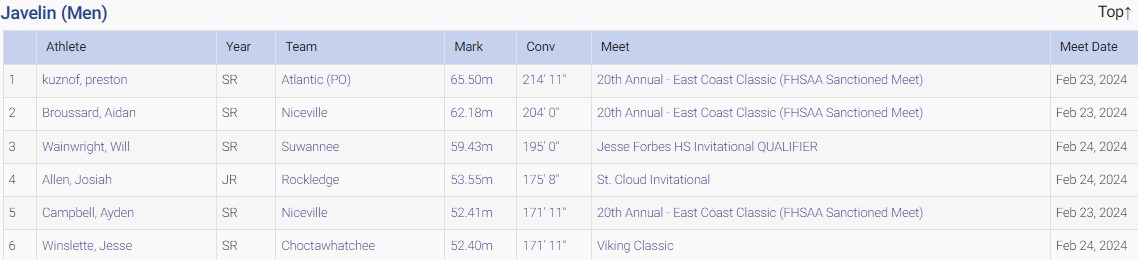 Jesse Winslette (@jessewinslette7) on Twitter photo 2024 FHSAA All-Florida Official Rankings Javelin
🟢 #6 in Florida & climbing📈 in 2nd Meet
<a href="/BigGreenIndian/">Choctaw Football</a> <a href="/Court92986/">CourtlandCoachFuller</a> 2024 FHSAA All-Florida Official Rankings Javelin
🟢 #6 in Florida & climbing📈 in 2nd Meet
<a href="/BigGreenIndian/">Choctaw Football</a> <a href="/Court92986/">CourtlandCoachFuller</a>