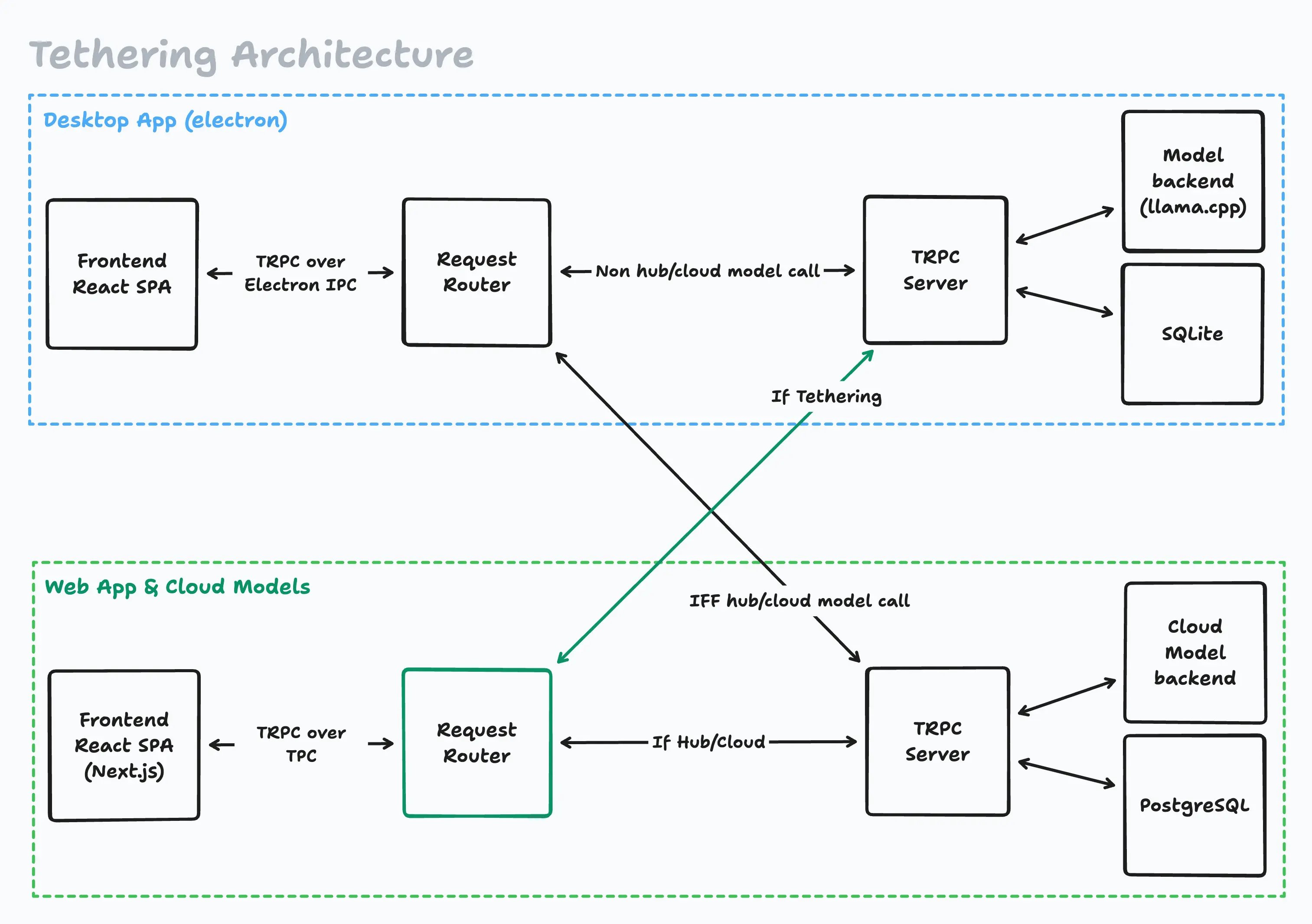 Backyard.ai on X: &ldquo;Building Tethering Tethering lets you share 