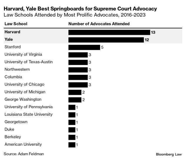 .@opinion, Attorneys Who Argue At Supreme Court Skew Male, Ivy League bit.ly/3SWweg3 by @AdamSFeldman (Empirical SCOTUS)