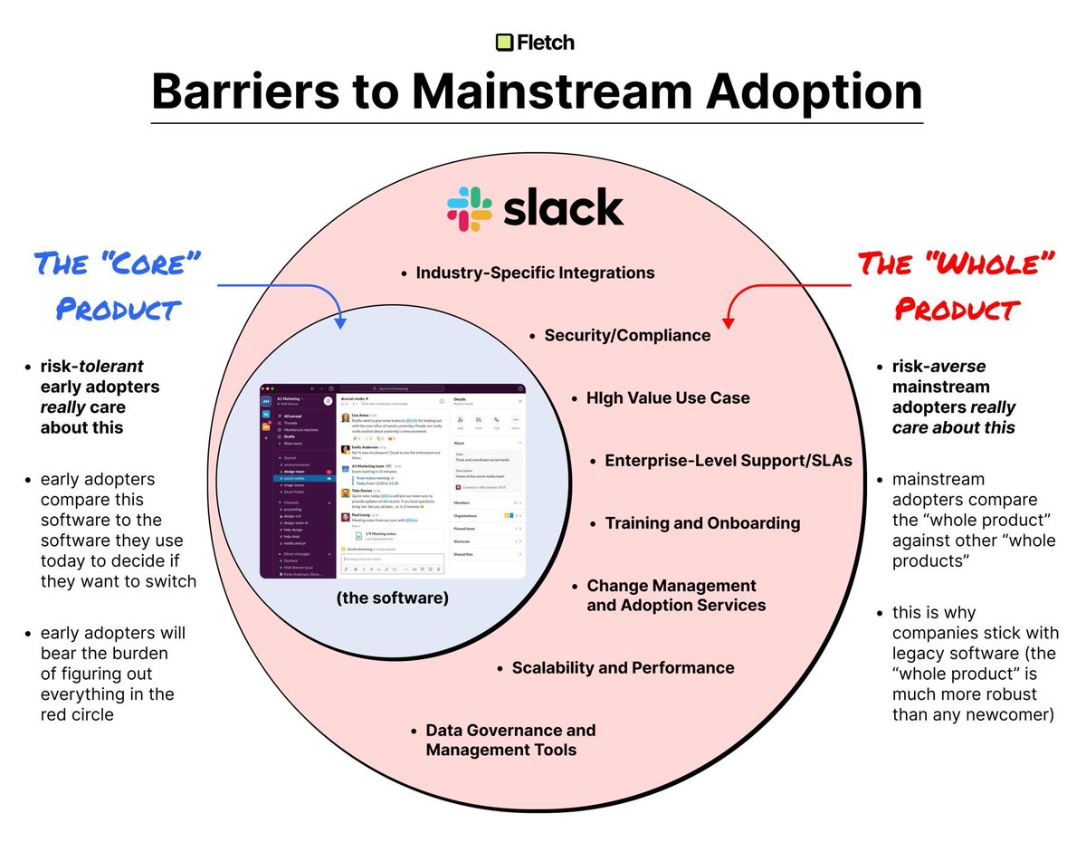 hnshah's tweet photo. This is a fantastic visual explanation of crossing the chasm from a product perspective. https://t.co/nMw95PpKF2