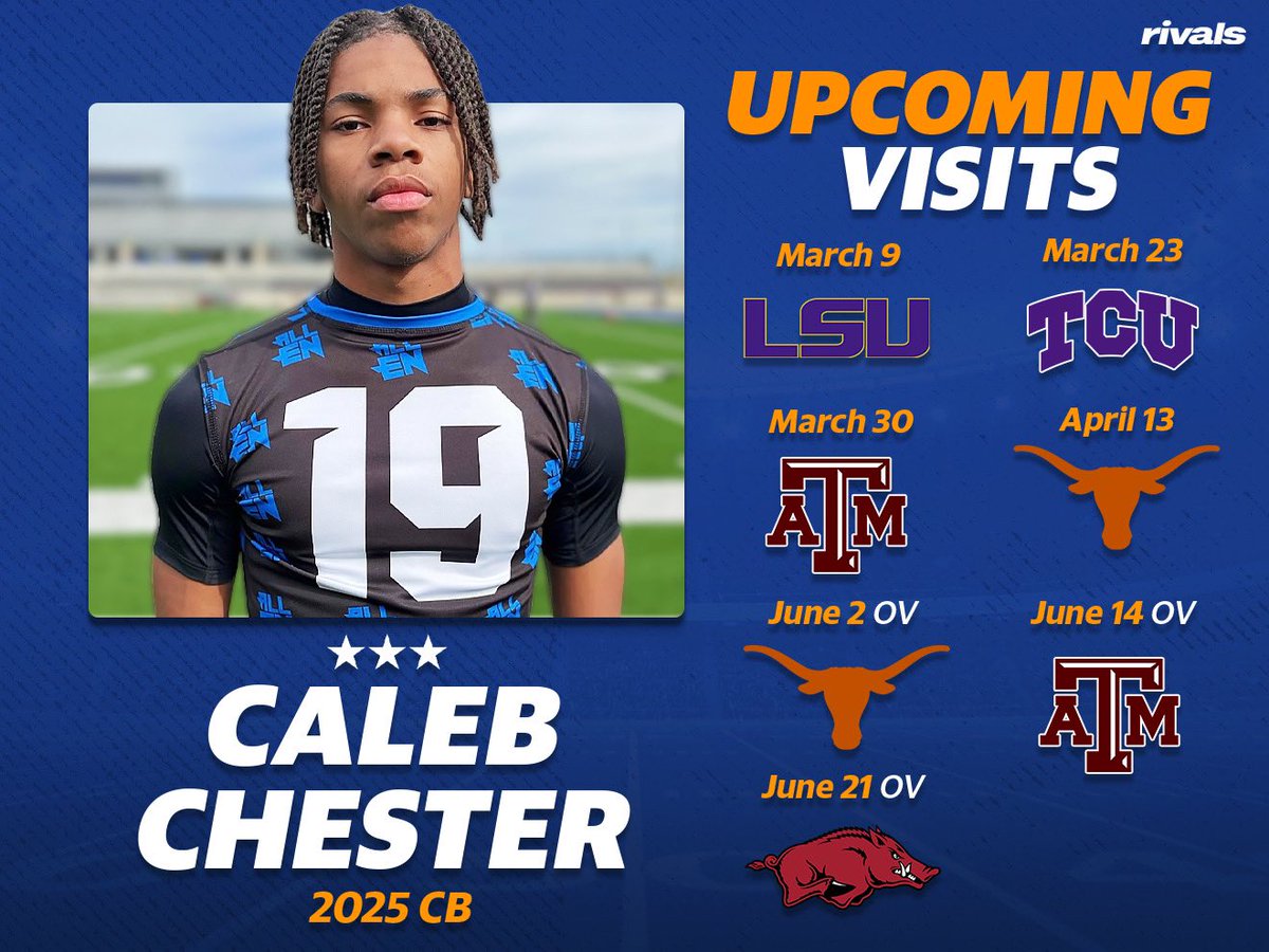 Three ⭐️ DB Caleb Chester has spring visits lined up 🆙 Chester is a top 100 player in Texas w/ over 37+ offers The #Texas visit may loom large w/ Chester apparently building a relationship w/ #Sark himself. “We talk all the time.” Here are his visits: