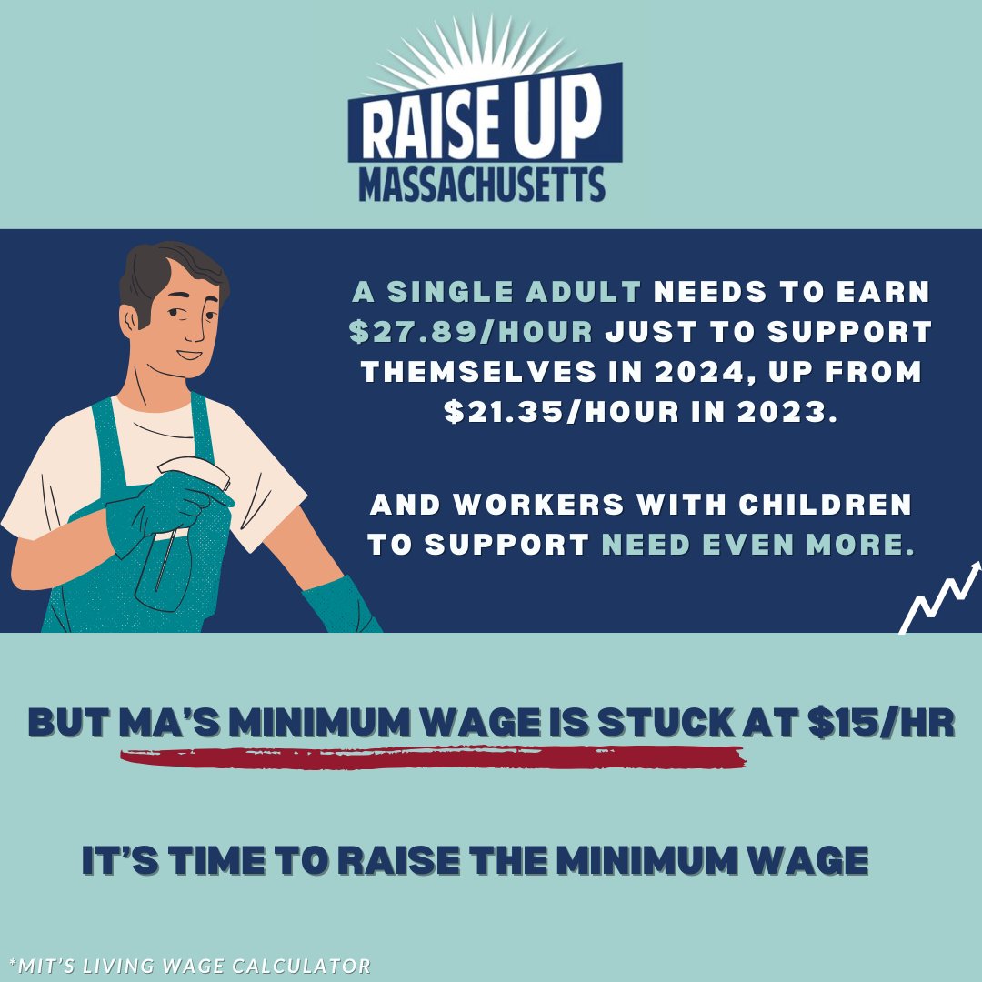 The hourly wage needed to cover the cost of living in Massachusetts jumped by more than $6 last year! The cost of living has increased, and the minimum wage needs to too. #TimeFor20 #mapoli 🔗 livingwage.mit.edu/states/25