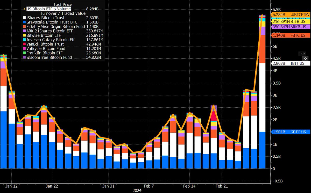 The new record for #Bitcoin ETF trading volume is officially $7.69 billion.  Previous record was $4.66 billion from launch day.