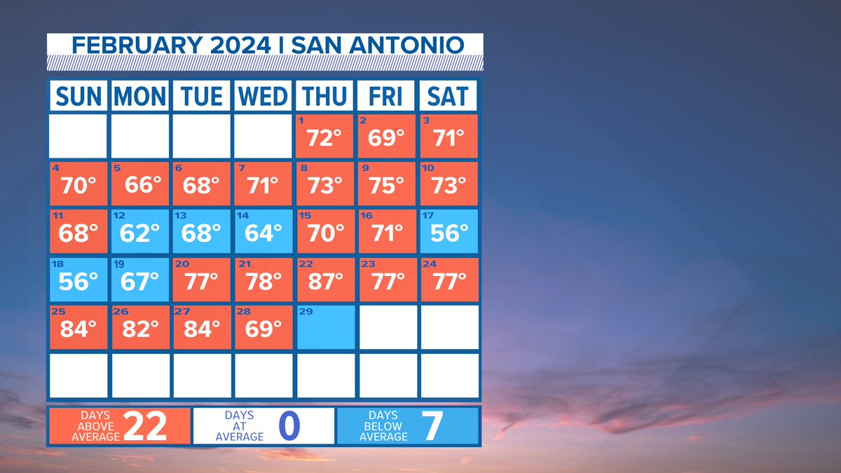 While we've had a few cold snaps, most of February 2024 has been warmer than normal! This month's average temperature is around 61°. #satx #txwx