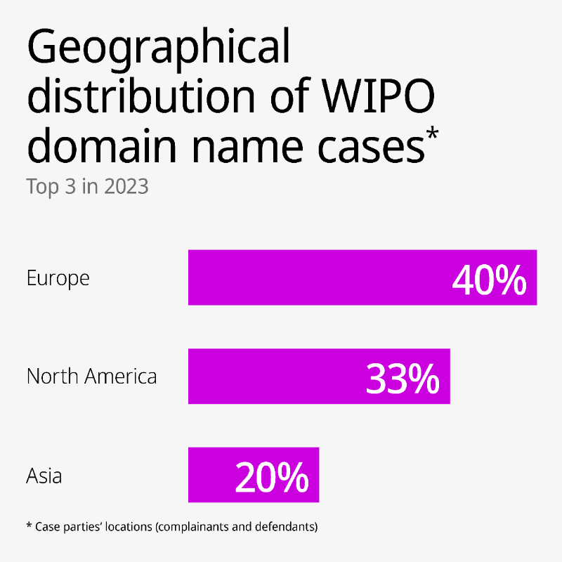 WIPO's tweet photo. Brand owners filed a record number of #cybersquatting cases with WIPO in 2023

WIPO administered nearly 6,200 domain name disputes last year – a 7% increase from 2022.

Swipe through for key facts and figures ⤵️

More: https://t.co/PHfKqMfXV1

#UDRP #CCtld