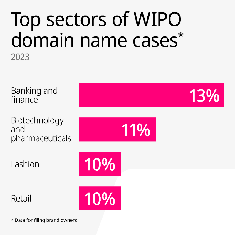 WIPO's tweet photo. Brand owners filed a record number of #cybersquatting cases with WIPO in 2023

WIPO administered nearly 6,200 domain name disputes last year – a 7% increase from 2022.

Swipe through for key facts and figures ⤵️

More: https://t.co/PHfKqMfXV1

#UDRP #CCtld