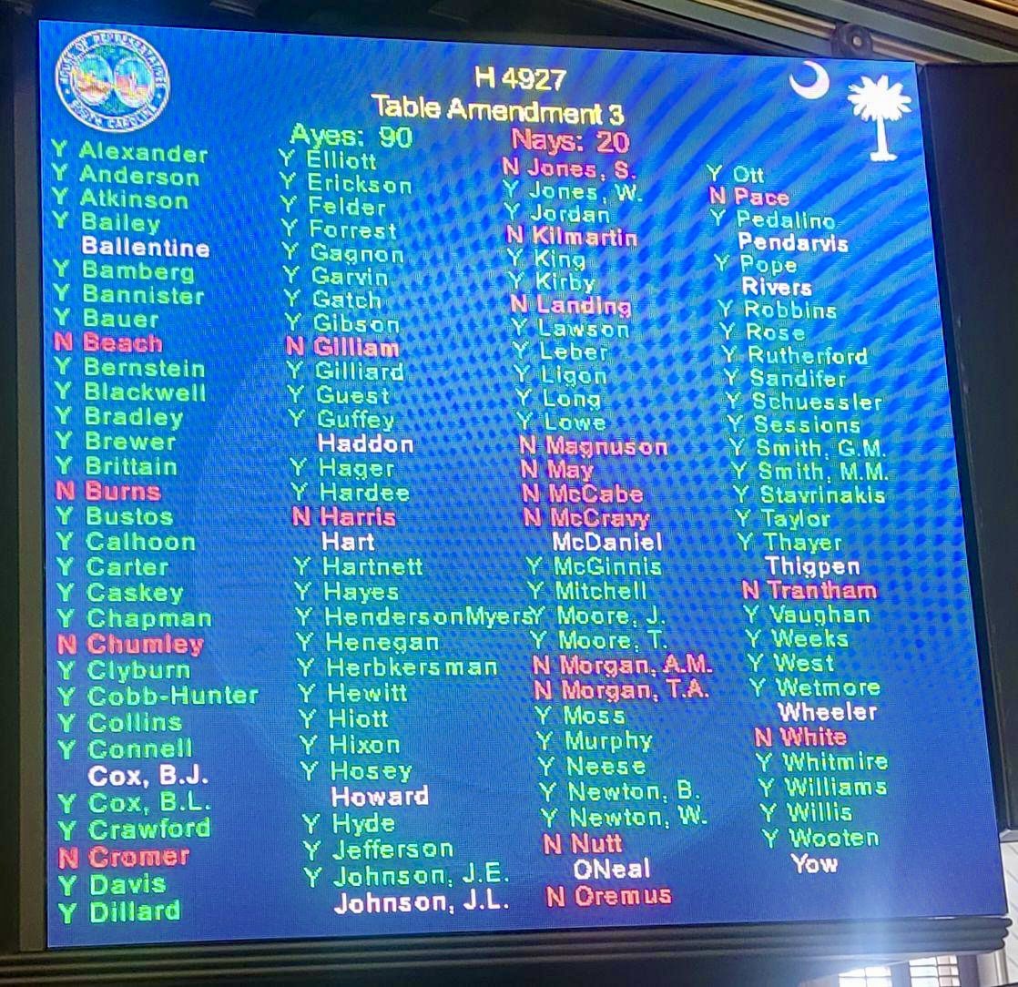 🚨GOP Leadership joins Dems to kill @JosiahMagnuson amendment to the “Health Czar” Bill to remove the egregious requirement that local law enforcement enforce any unconstitutional health mandates pushed by this new Health Czar. The GOP Supermajority just brought Fauci to SC.