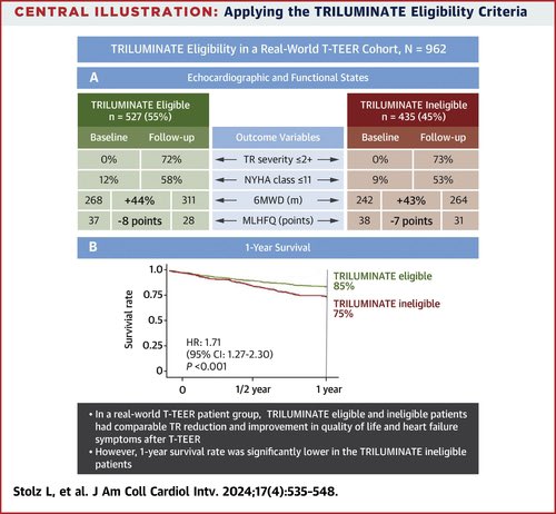 Observed differences in #survival & #HHF outcomes suggest a limited generalizability of #TRILUMINATE to real-world conditions 👉 bit.ly/49rQs8u #tricuspid #TEER #HF @stolz_l @mmamas1973 @drjohnm @kaulcsmc @mirvatalasnag @VijayKunadian @JGrapsa @KemalogluOz @JACCJournals