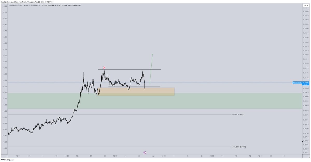 CredibleCrypto's tweet photo. $HBAR looks absolutely freaking fantastic on this dip- tapped our original entry zone a second time, putting in a higher low.
Added another 4M $HBAR to my position.
Targeting the local highs for now and then see how things look from there. https://t.co/5ePbDKOHLT