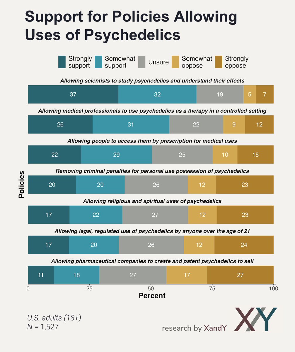 Join us virtually tomorrow (Feb 29) to hear our cofounder Matt Goldberg discuss our new data on U.S. public opinion of psychedelics and their therapeutic use. He will also discuss communication strategies for growing public support. Free registration: mattgo--wisdomfeed.thrivecart.com/psychedelics-t…