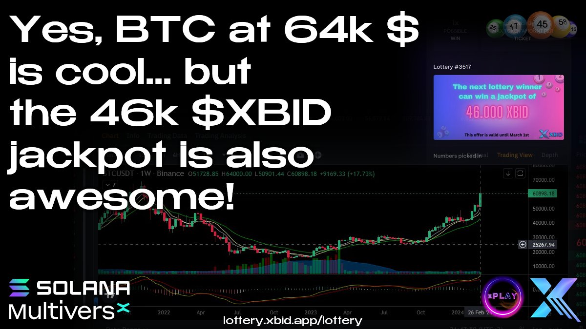 BTC 64K $, JACKPOT 46K $XBID

The recent pump on the whole market is amazing! $XBID will catch up for sure! Get ready for that moment and win 46 000 $XBID! 🔥🔥

🍀 Play &amp; win! 🍀
xbid.app/lottery

<a href="/PulsarTransfer/">PulsarTransfer</a> send 300000 MEX to 300 reactions
#MultiversX #Solana #XBID