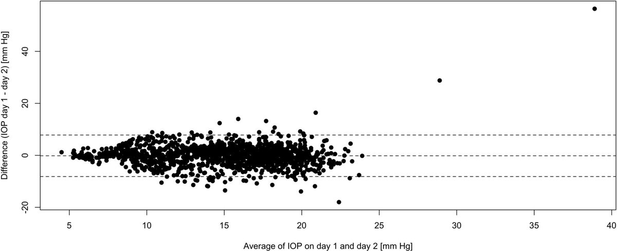 Could the future of #glaucoma monitoring be done at home? Read our latest article examining the feasibility and reproducibility of automated 24-hr monitoring #telemtric IOP monitoring here: bit.ly/4bQAIgY #ophthalmology #tech #vision #eyes