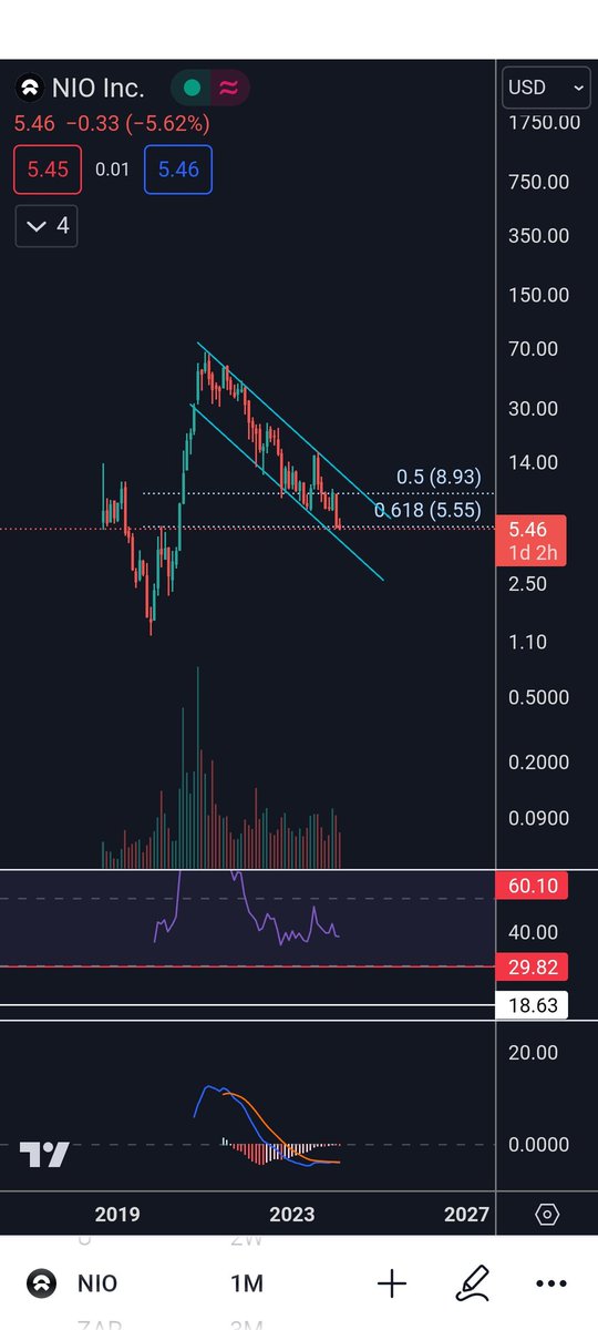 Chartster777's tweet photo. $NIO Taking a first small position here as we are in the golden zone and China names are the next big thing i believe. Could be explosive, no rush though, just let it ride https://t.co/GObMpE1U5x
